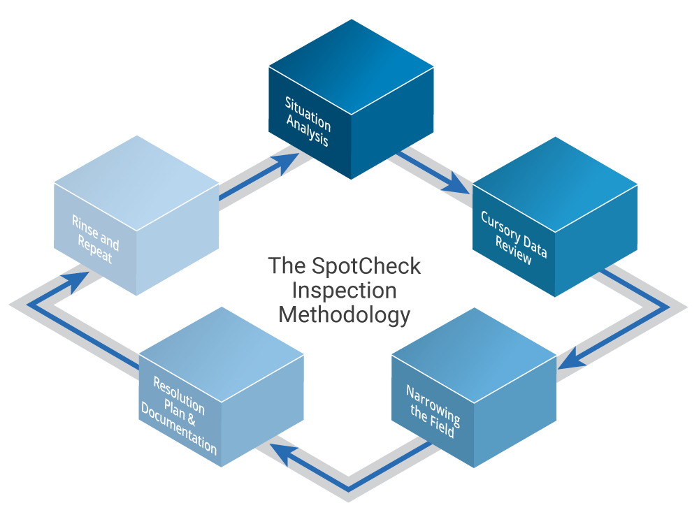 SpotCheck Methodology