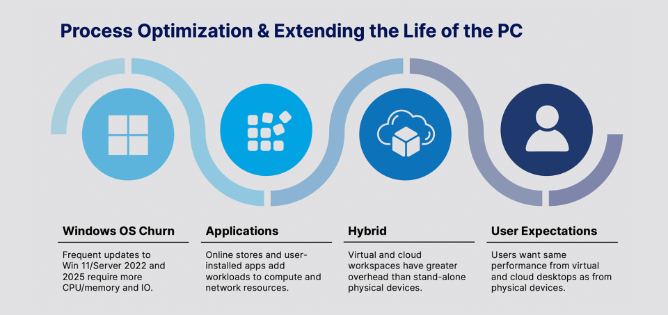 Process Optimization for Winners Process Optimization