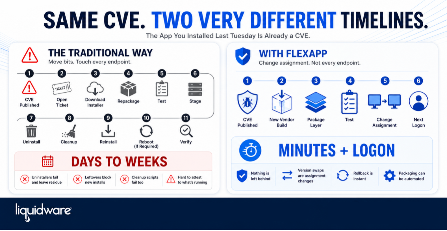 CVE: Traditional Way vs FlexApp