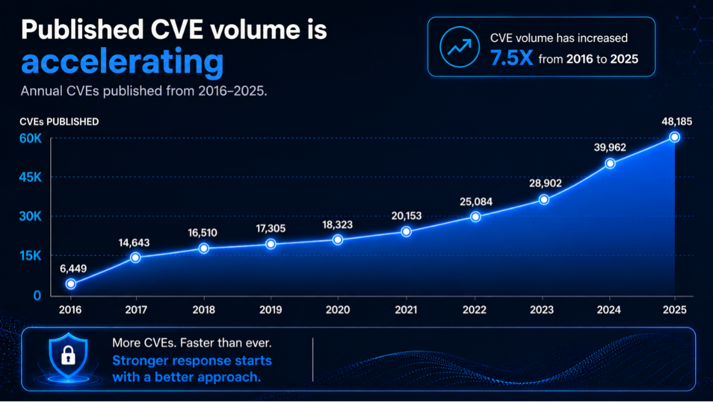 CVE Volume Accelerating