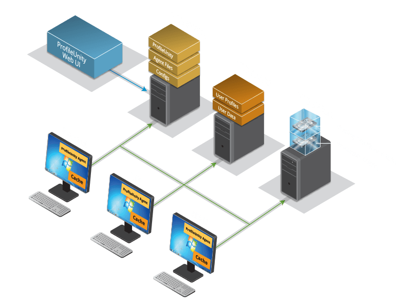 Centralize User Environment Management