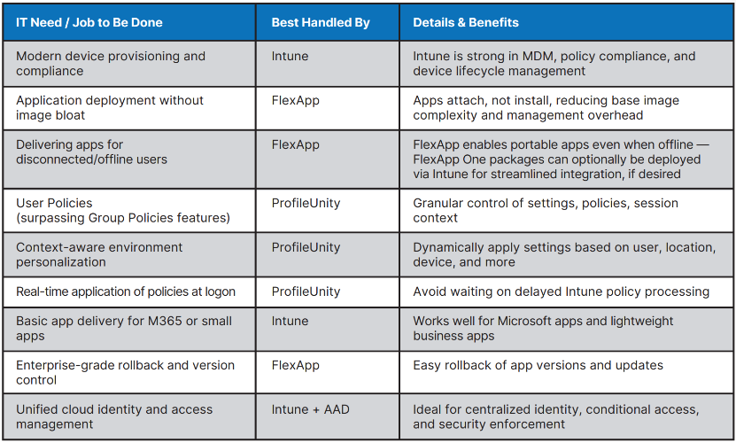 Intune and Liquidware