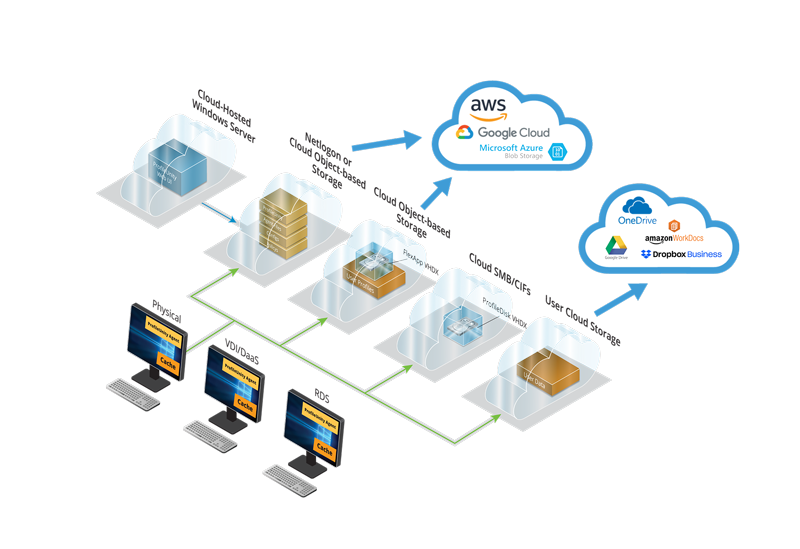 Liquidware Cloud Leading Architecture
