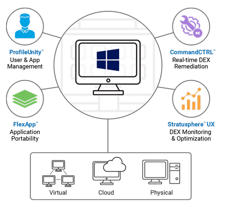Liquidware Digital Workspace Management