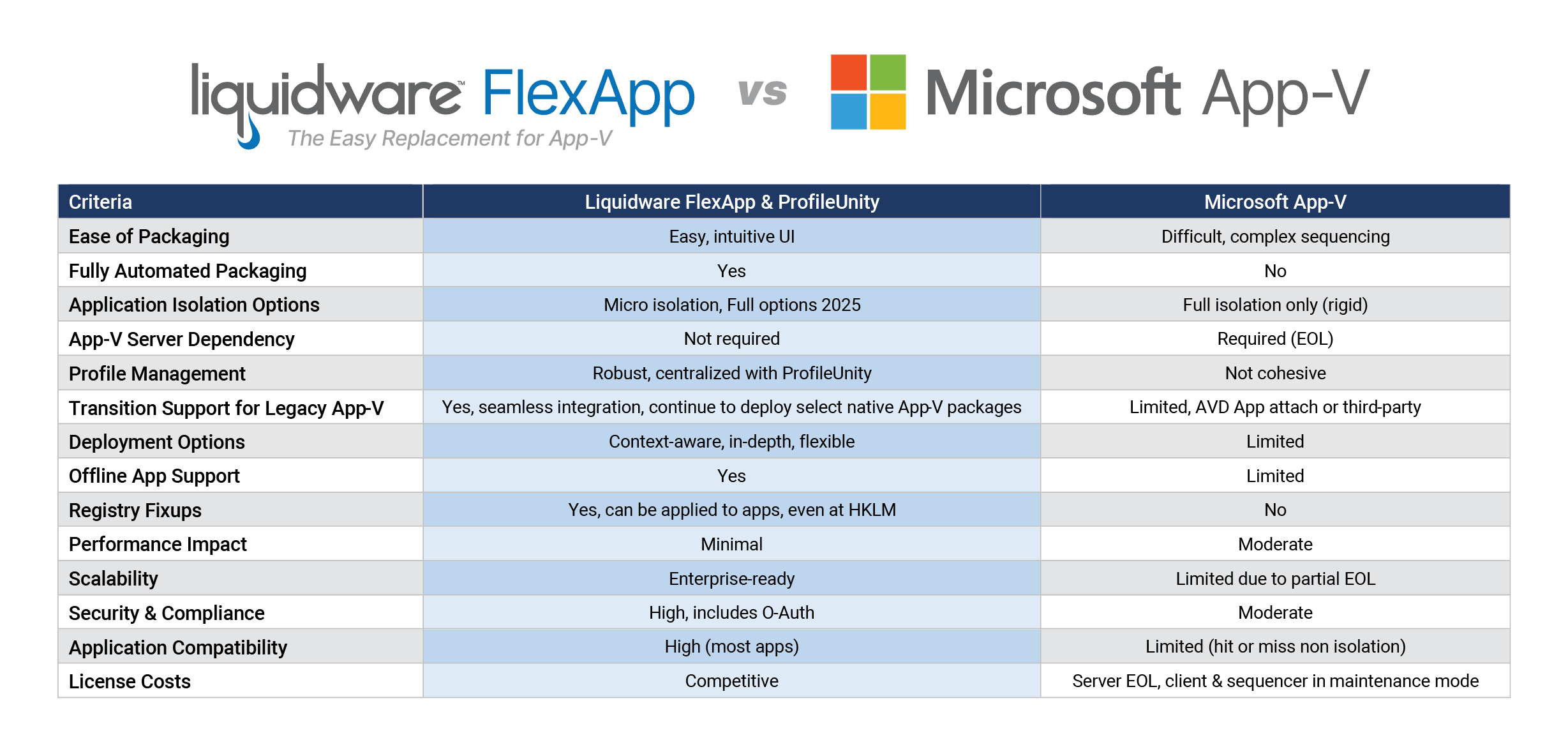 Liquidware FlexApp vs Microsoft App-V