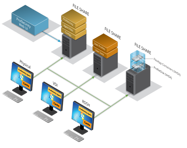 ProfileUnity Architecture