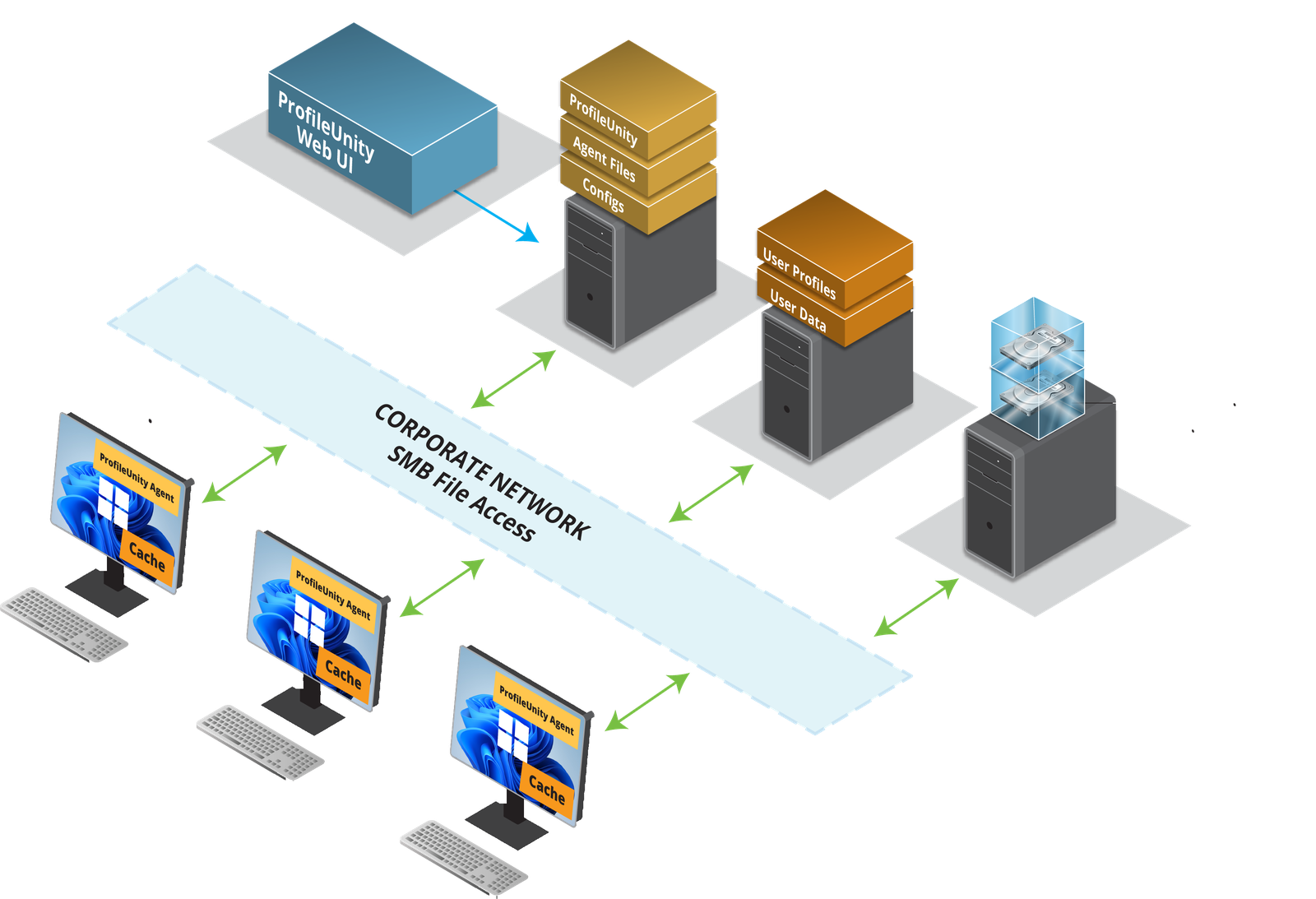 Centralize User Environment Management