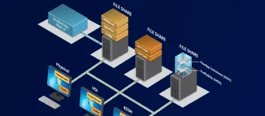 Centralized User Environment Management 