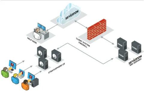 Service Now Integration