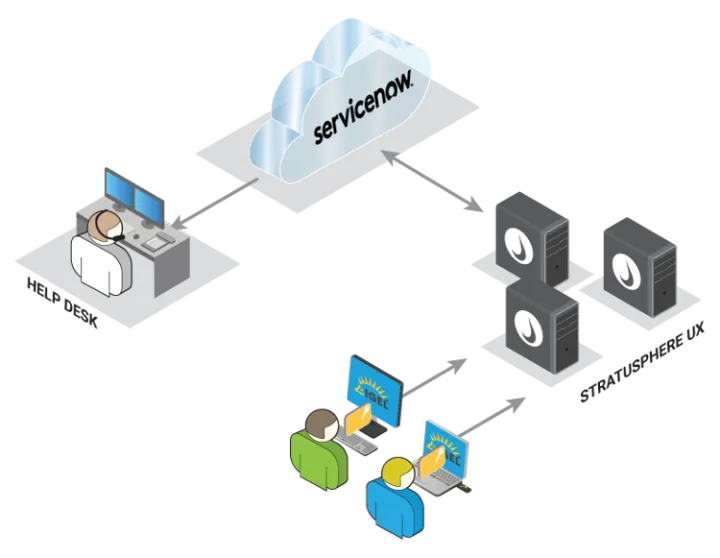 Liquidware, IGEL and ServiceNow Team Up to Enhance Endpoint Visibility and Performance