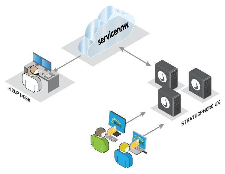Liquidware, IGEL and ServiceNow Team Up to Enhance Endpoint Visibility and Performance