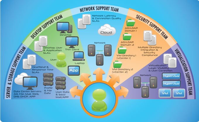 User-Centric Visibility