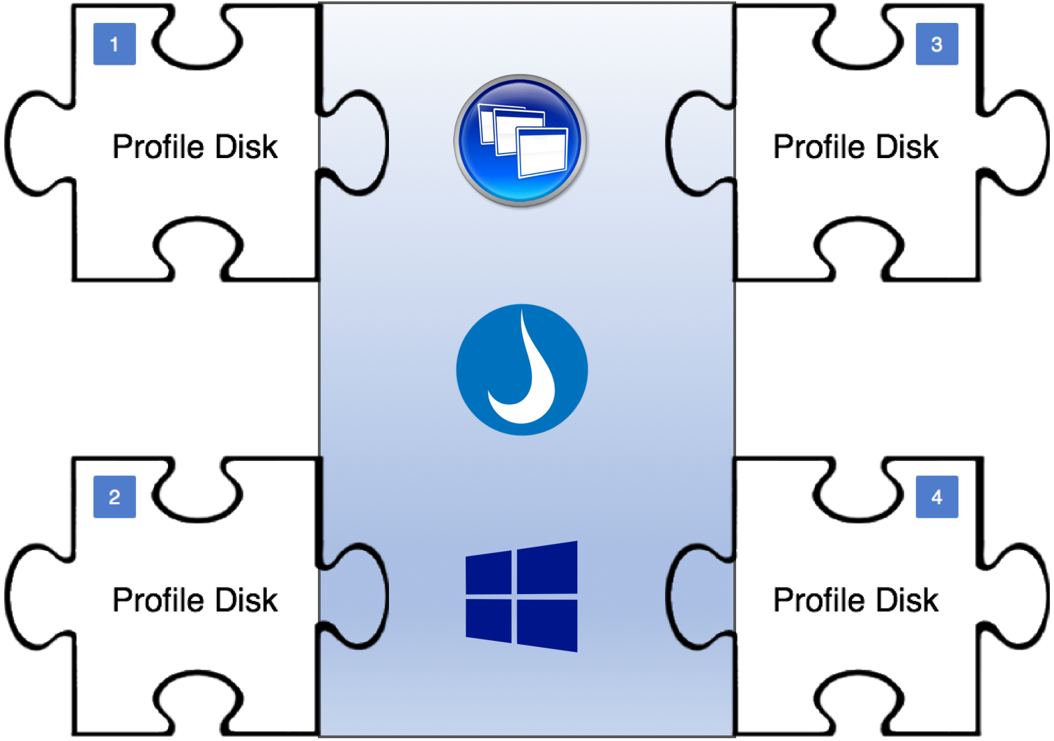 ProfileDisk